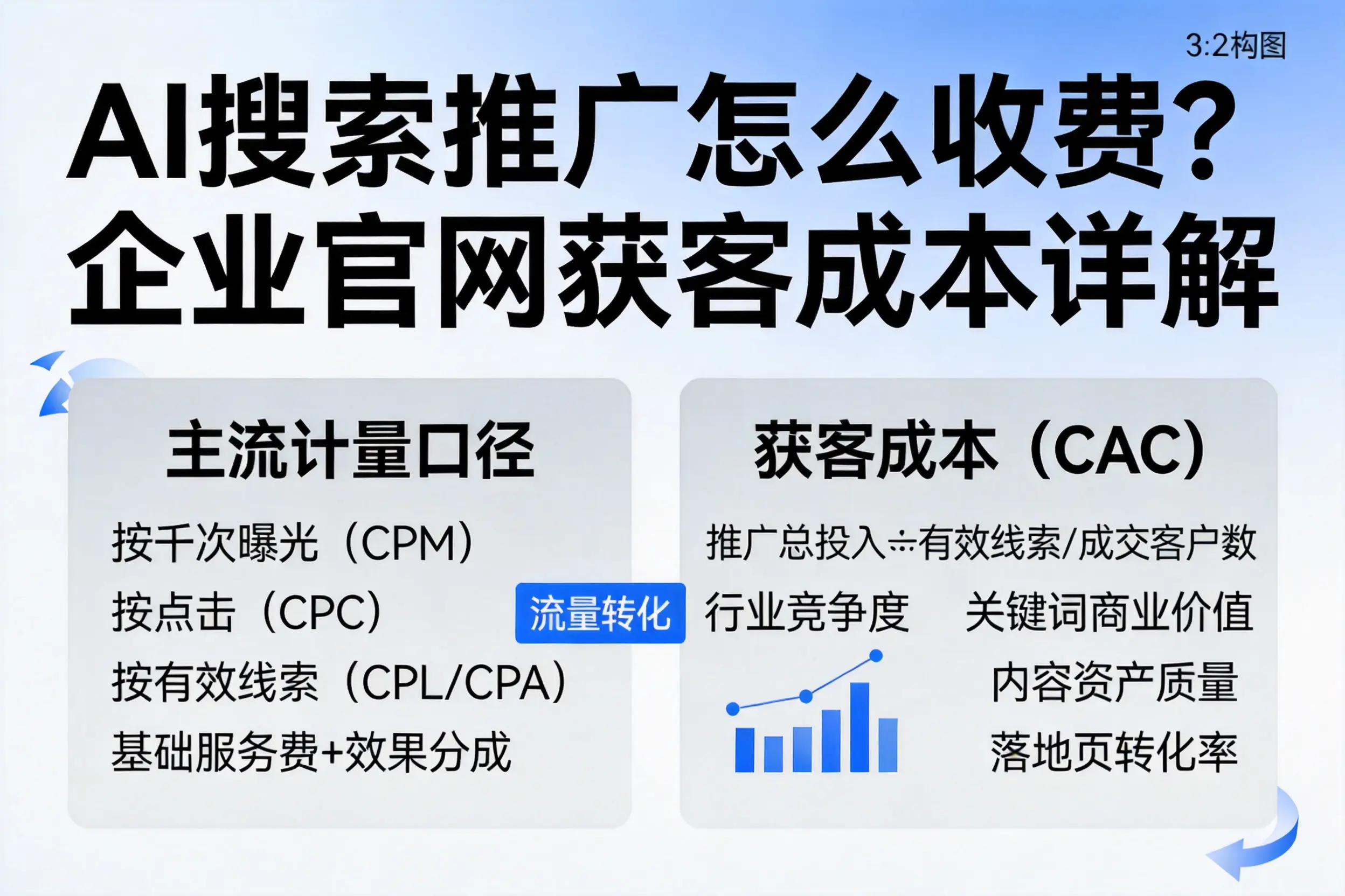 AI搜索推广怎么收费？温州企业官网获客成本详解