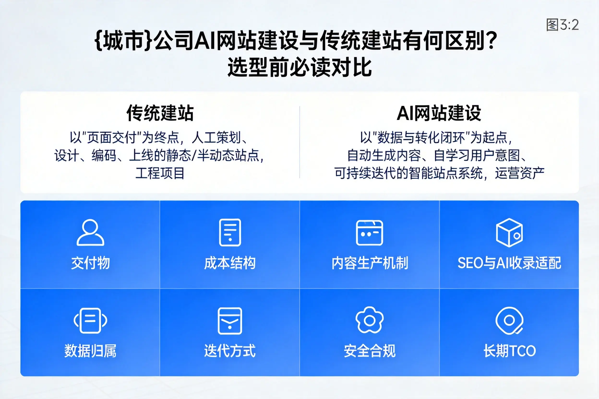 温州公司AI网站建设与传统建站有何区别？选型前必读对比