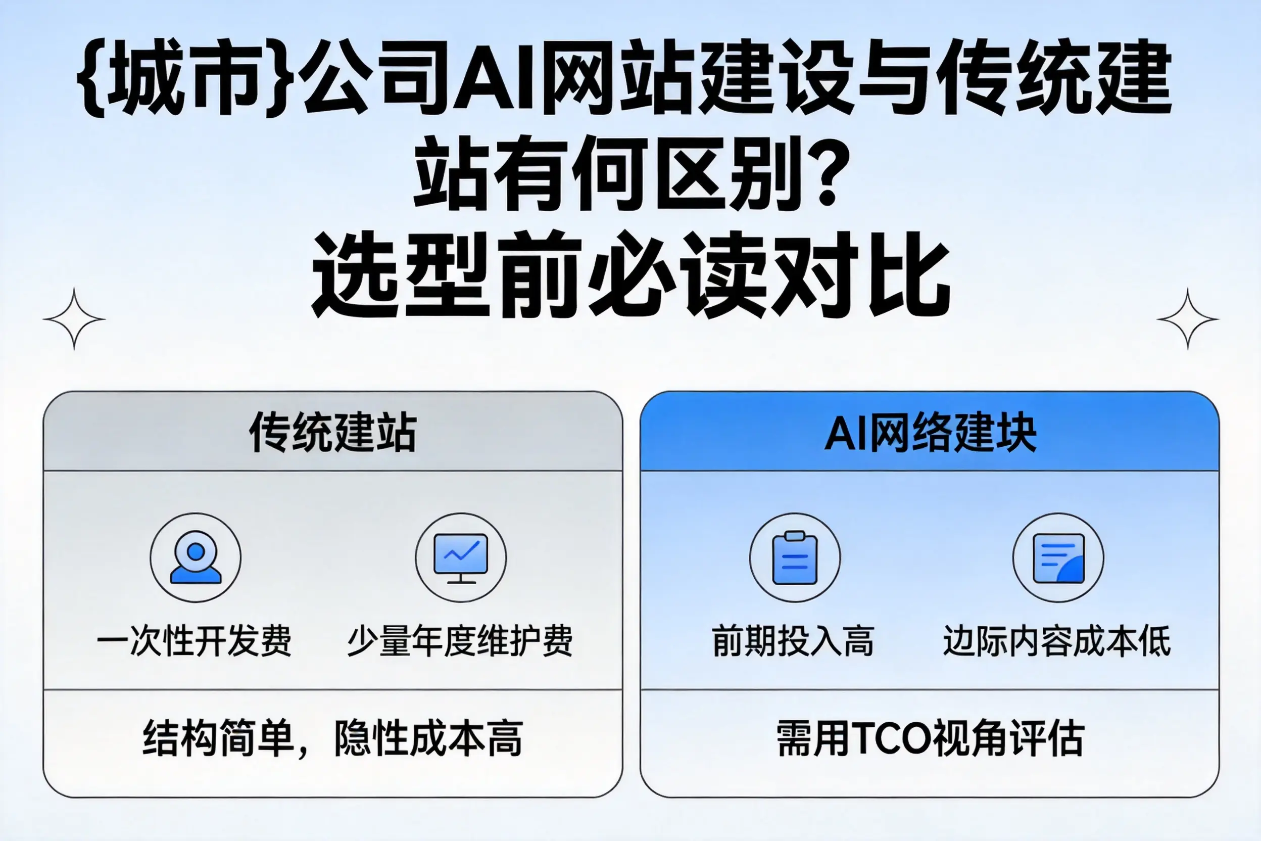 温州公司AI网站建设与传统建站有何区别？选型前必读对比