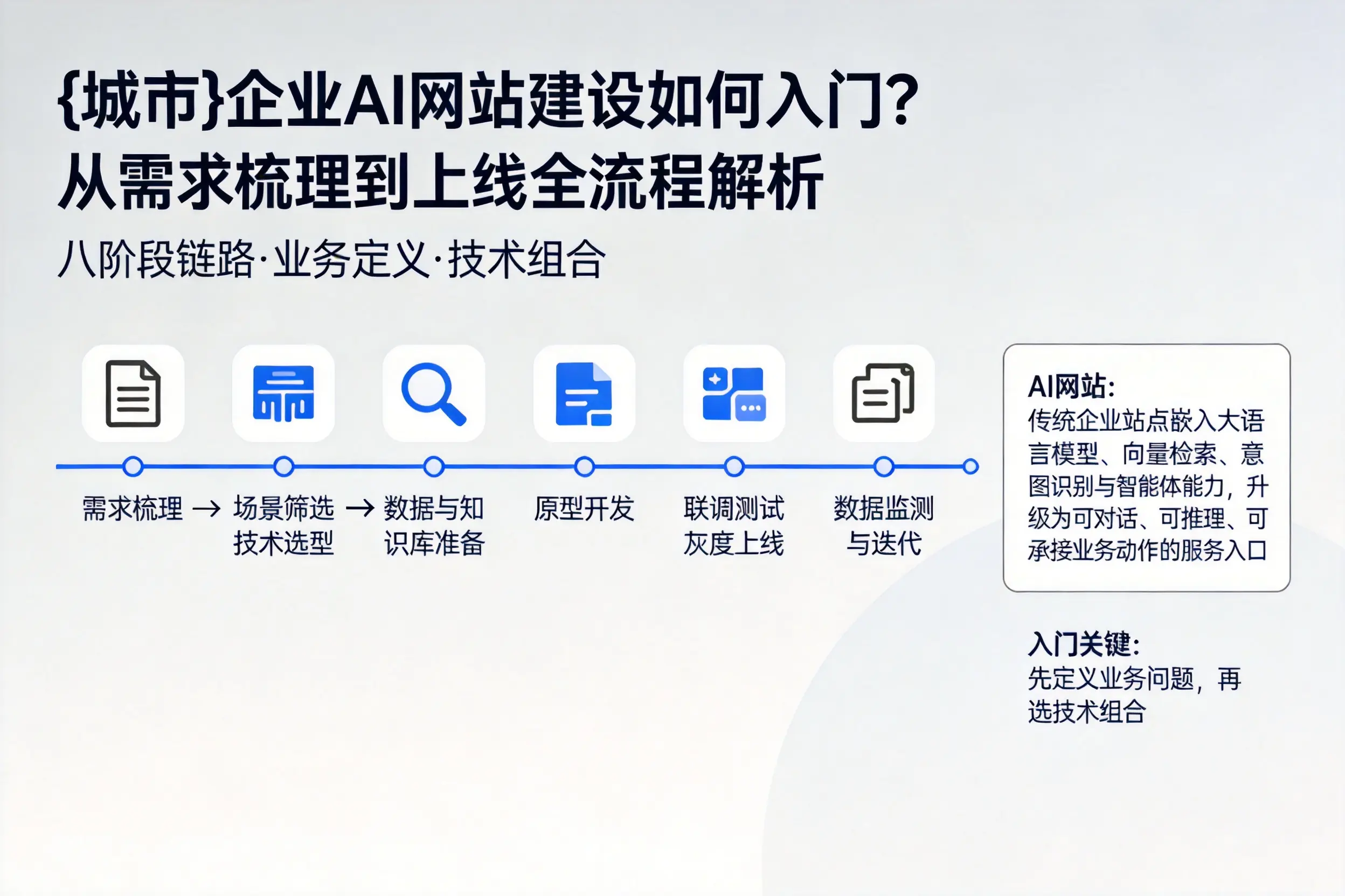 温州企业AI网站建设如何入门？从需求梳理到上线全流程解析