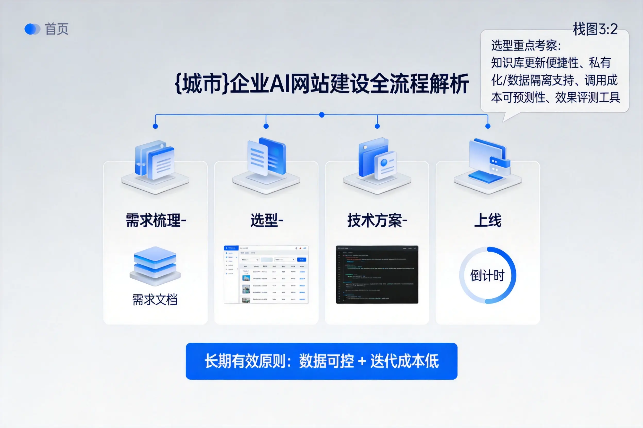 温州企业AI网站建设如何入门？从需求梳理到上线全流程解析