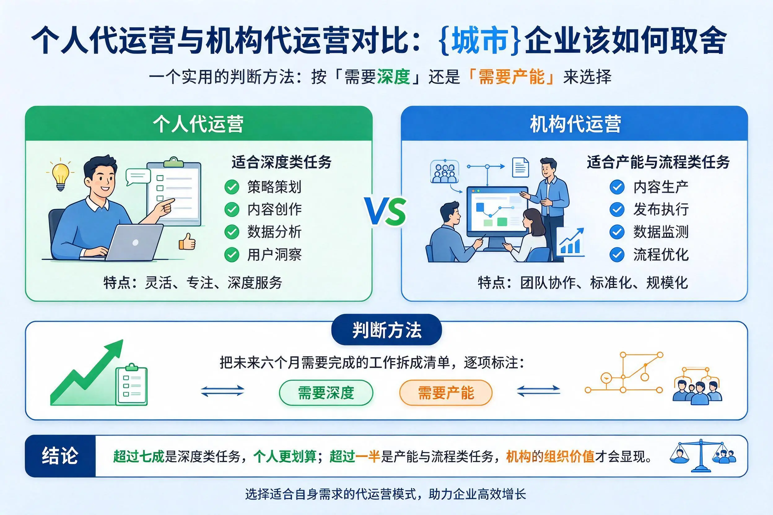 个人代运营与机构代运营对比:温州企业该如何取舍