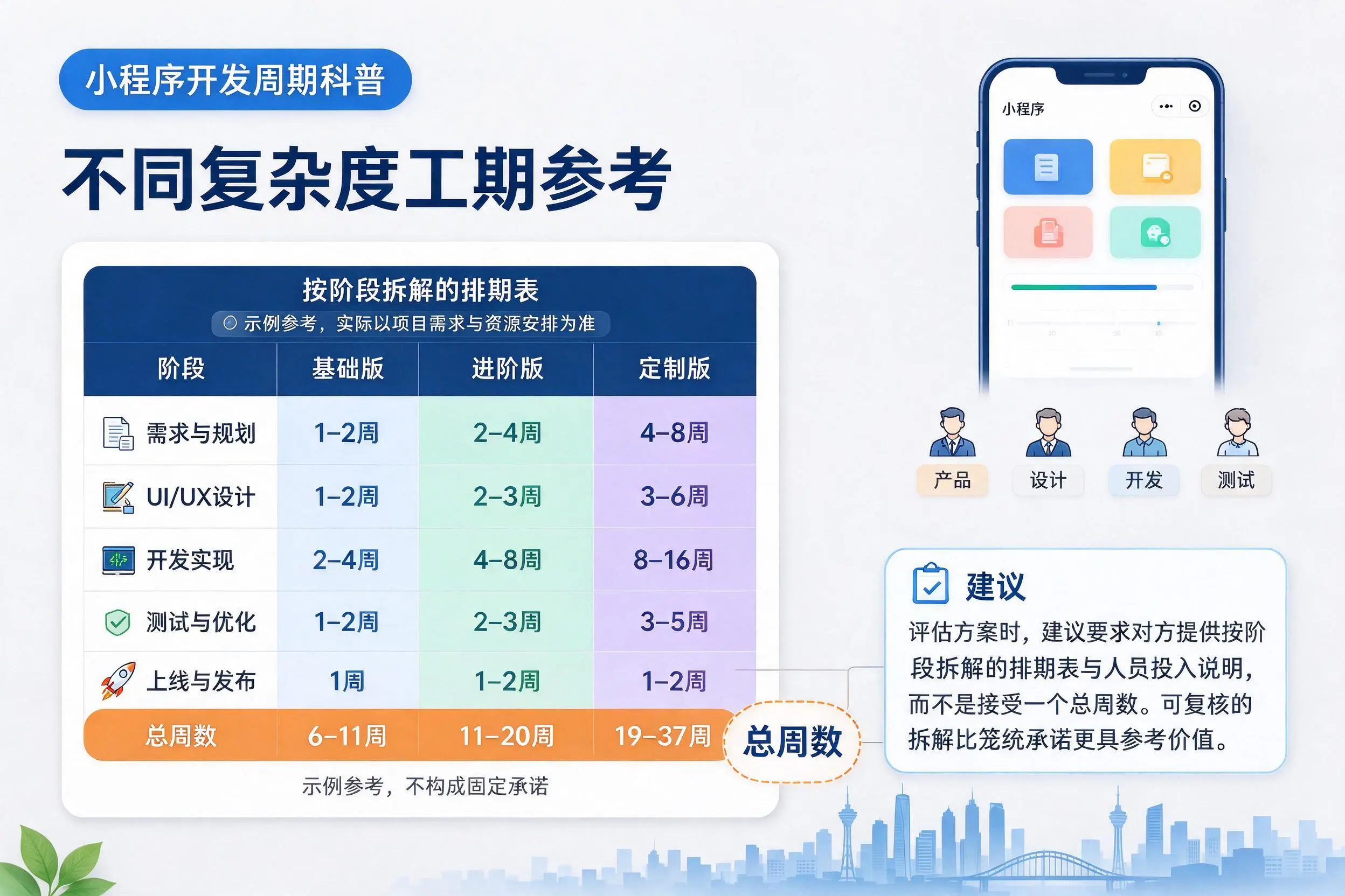温州小程序开发周期科普:不同复杂度工期参考