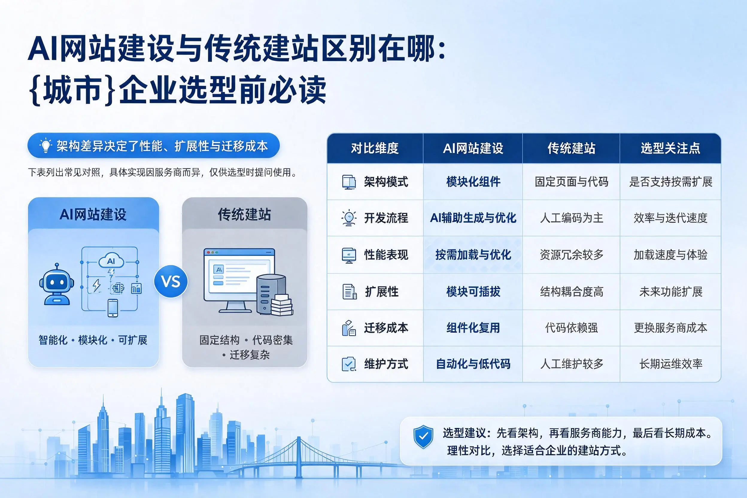 AI网站建设与传统建站区别在哪：温州企业选型前必读