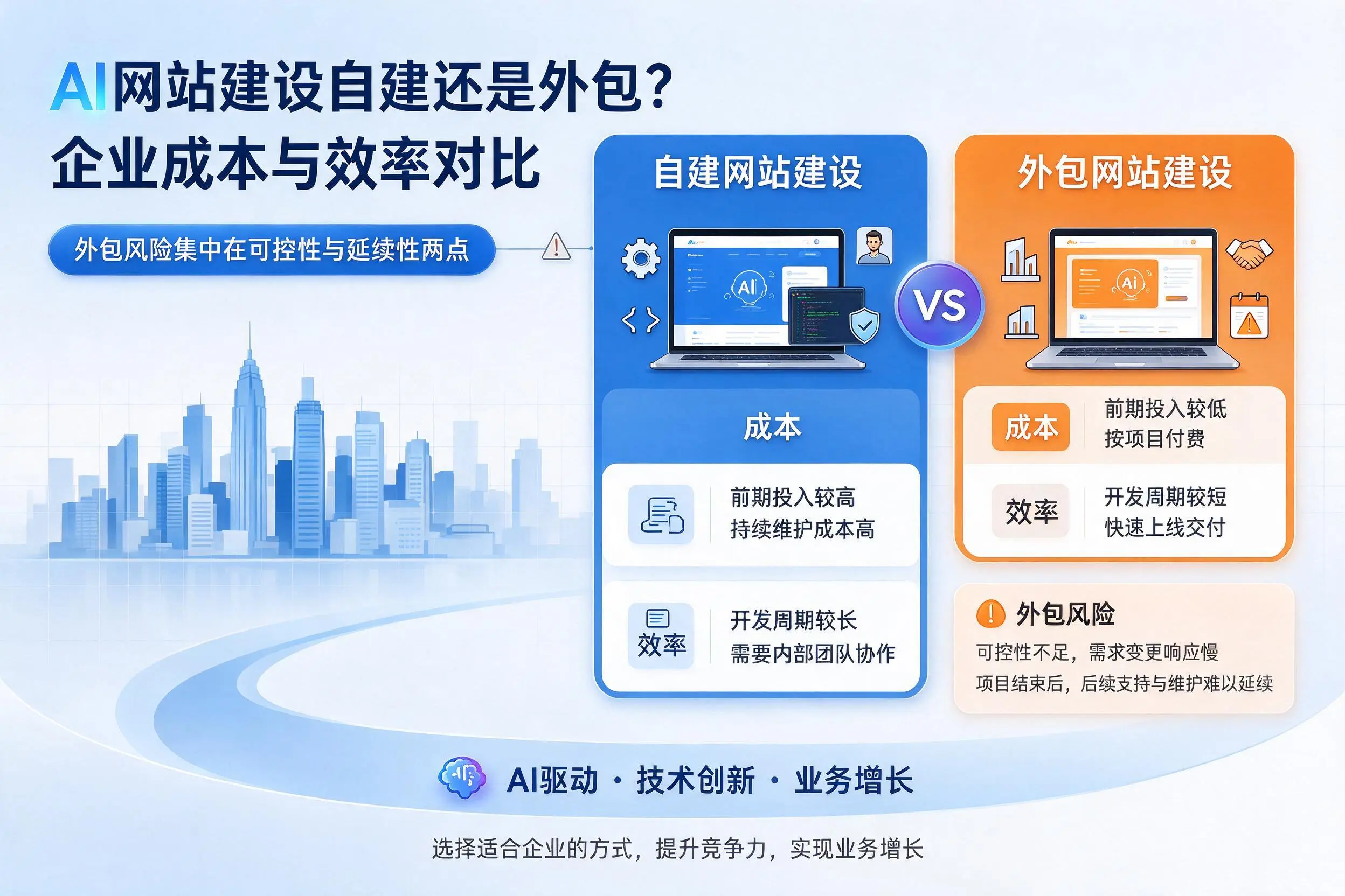 AI网站建设自建还是外包？温州企业成本与效率对比