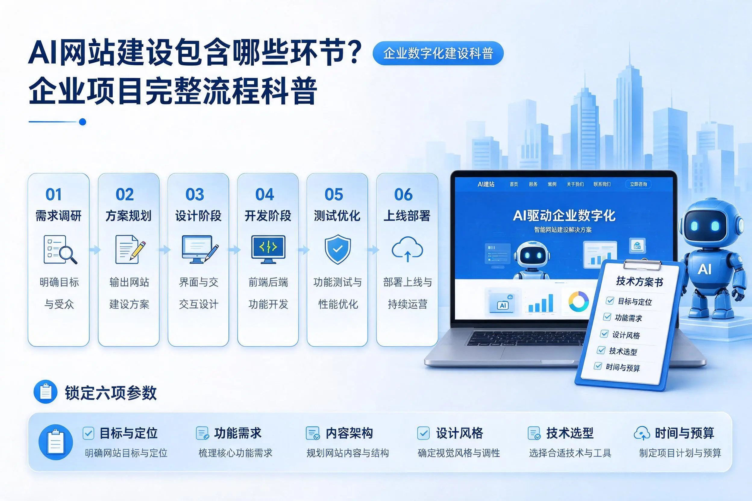 AI网站建设包含哪些环节？温州企业项目完整流程科普