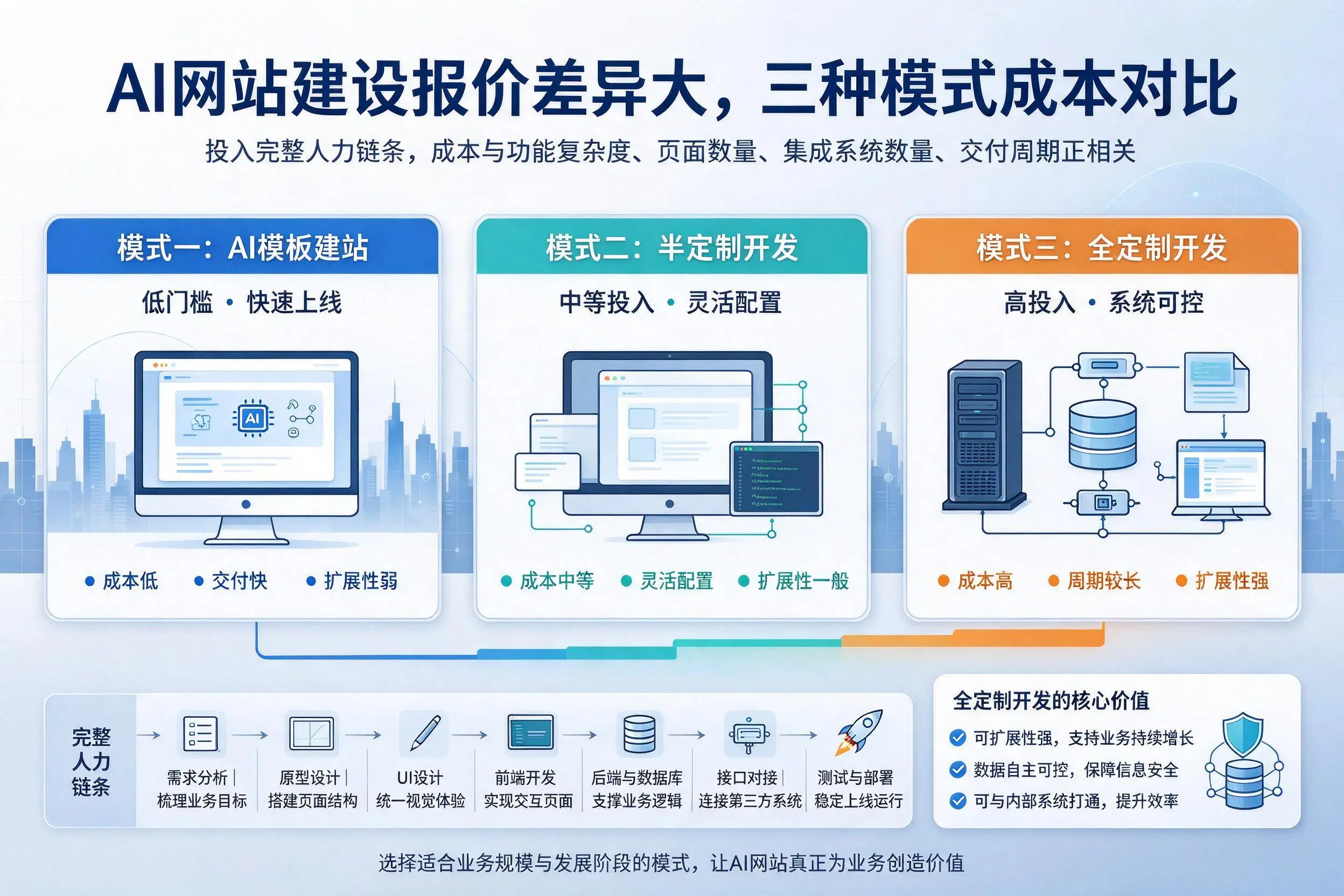 温州AI网站建设报价差异大,三种模式成本对比