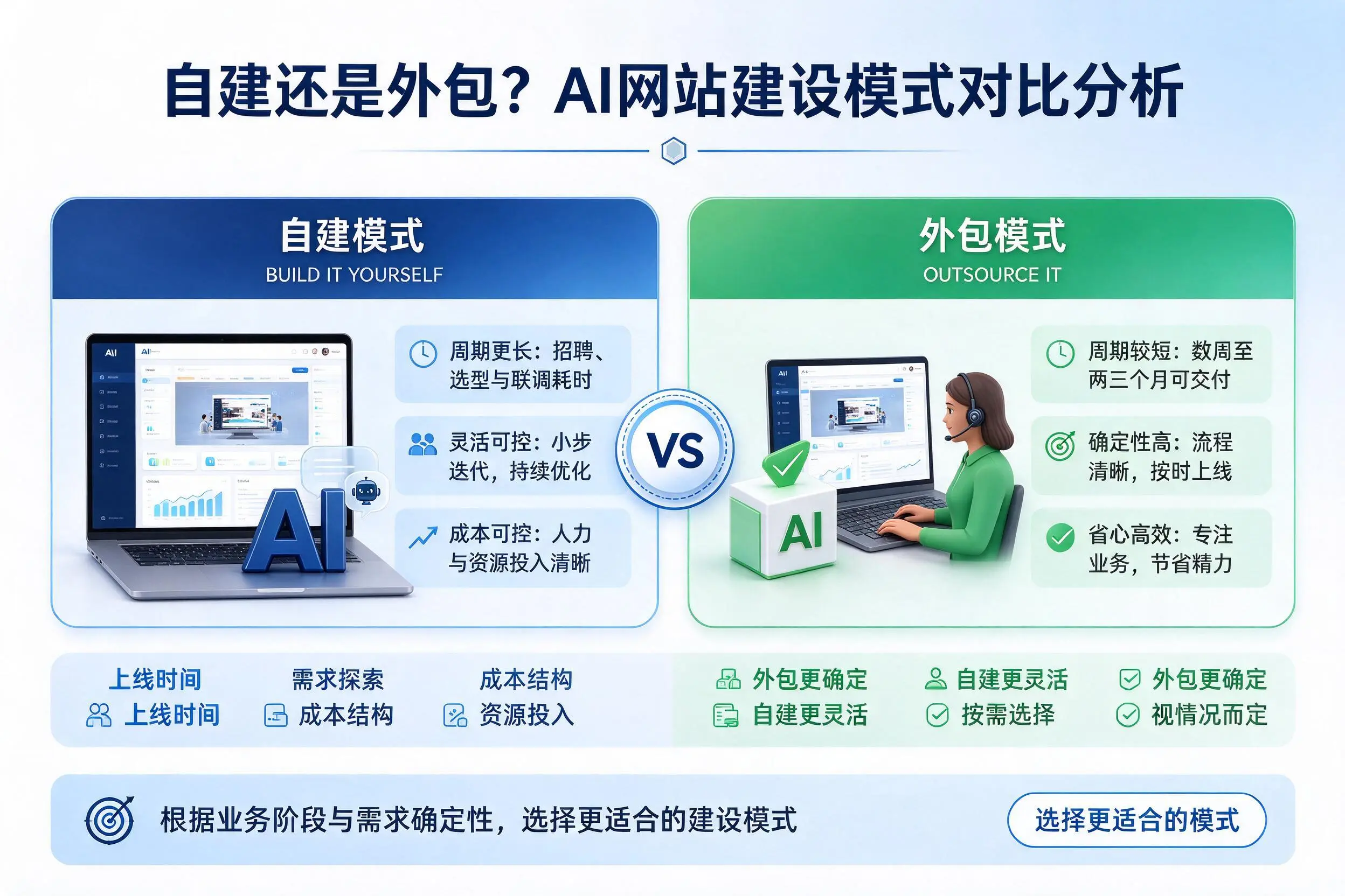 自建还是外包？温州AI网站建设模式对比分析