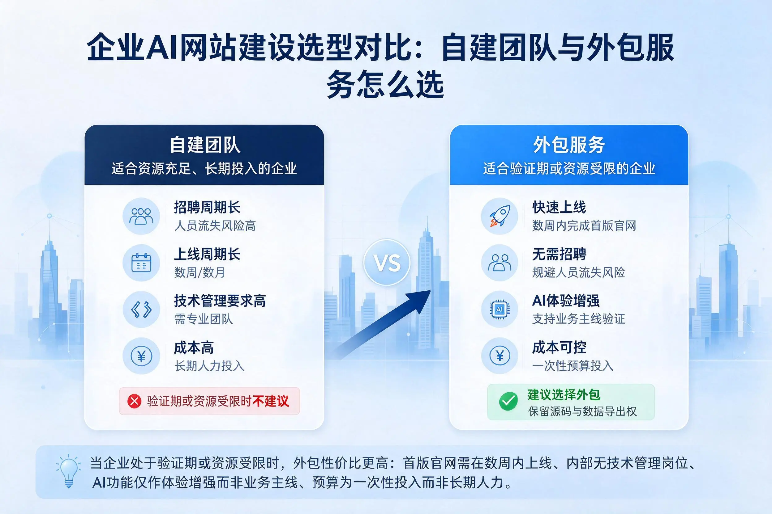 温州企业AI网站建设选型对比:自建团队与外包服务怎么选