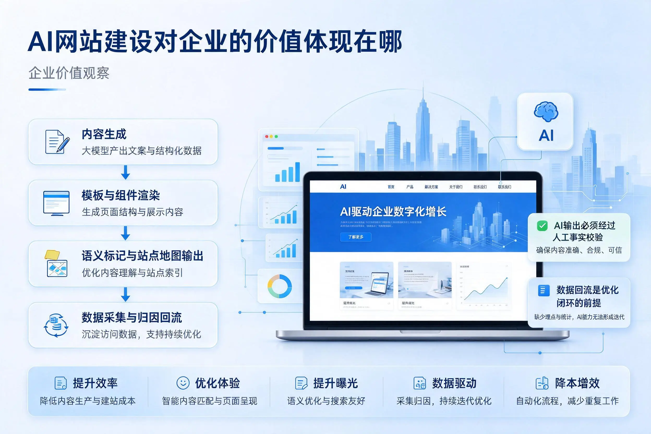 AI网站建设对企业的价值体现在哪，温州实践观察